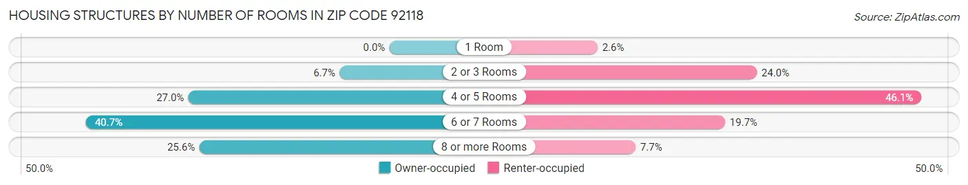 Housing Structures by Number of Rooms in Zip Code 92118