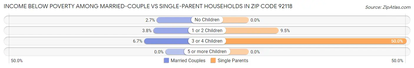 Income Below Poverty Among Married-Couple vs Single-Parent Households in Zip Code 92118
