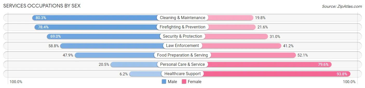 Services Occupations by Sex in Zip Code 92118