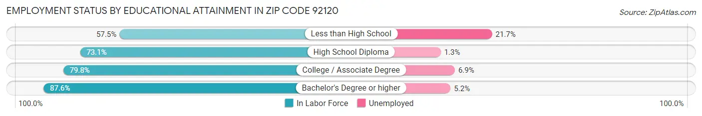 Employment Status by Educational Attainment in Zip Code 92120