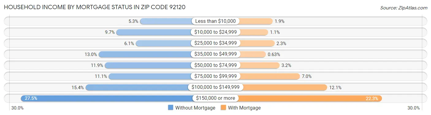 Household Income by Mortgage Status in Zip Code 92120
