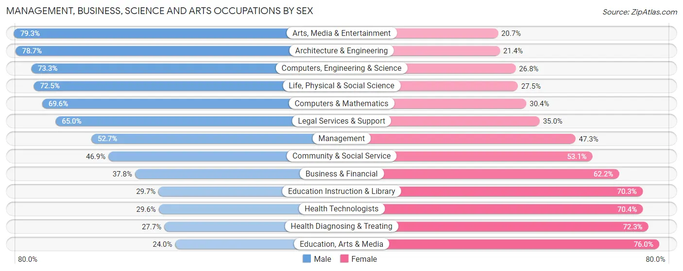 Management, Business, Science and Arts Occupations by Sex in Zip Code 92120