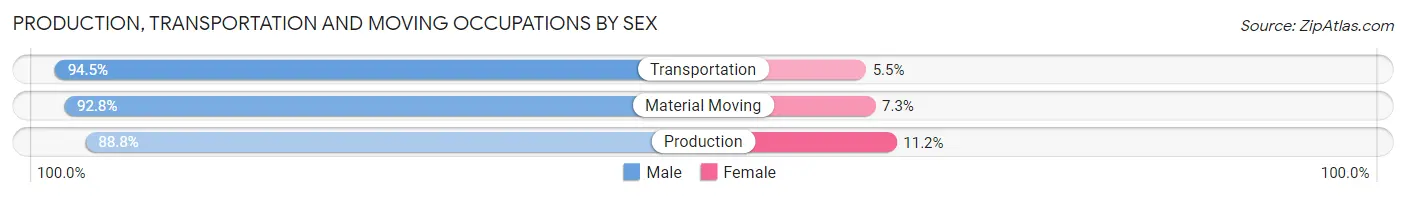 Production, Transportation and Moving Occupations by Sex in Zip Code 92120