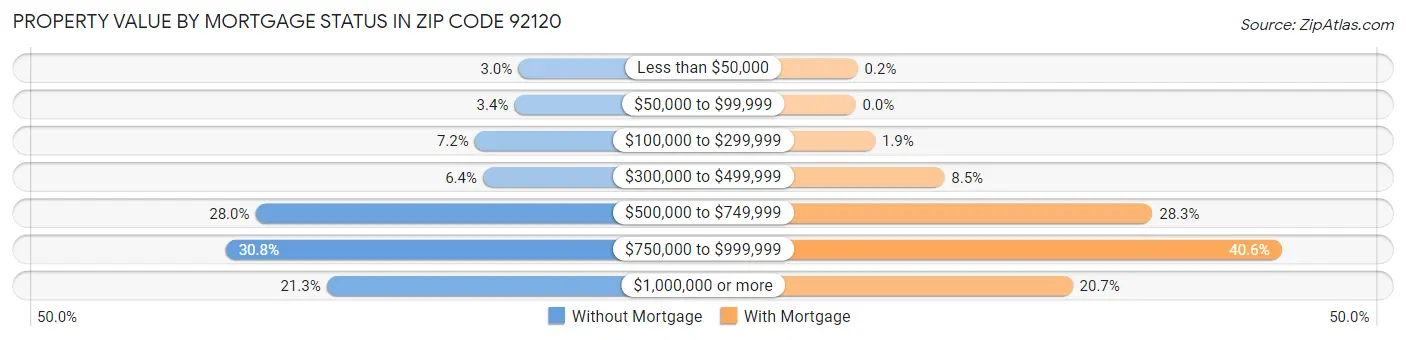 Property Value by Mortgage Status in Zip Code 92120