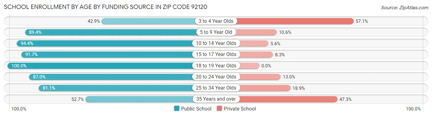 School Enrollment by Age by Funding Source in Zip Code 92120