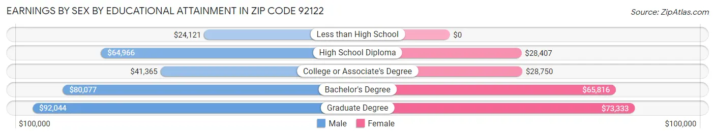 Earnings by Sex by Educational Attainment in Zip Code 92122