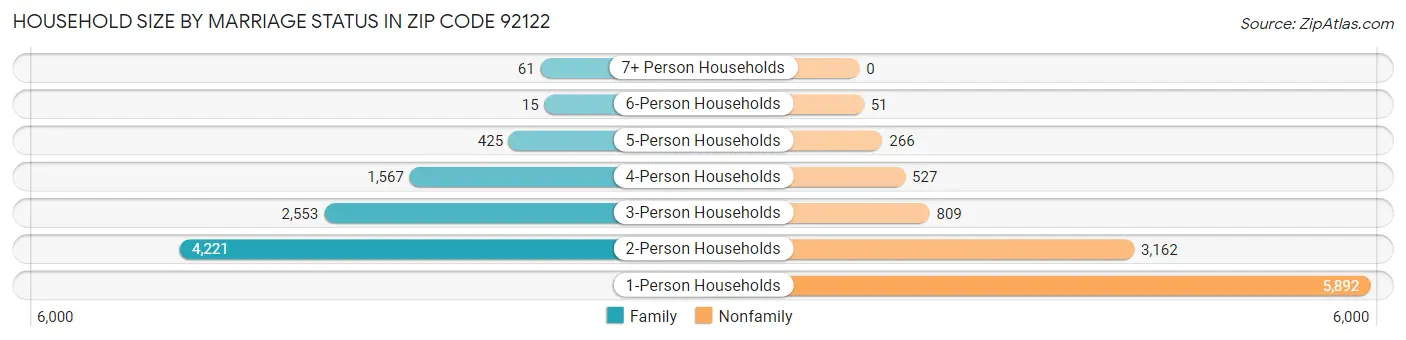 Household Size by Marriage Status in Zip Code 92122