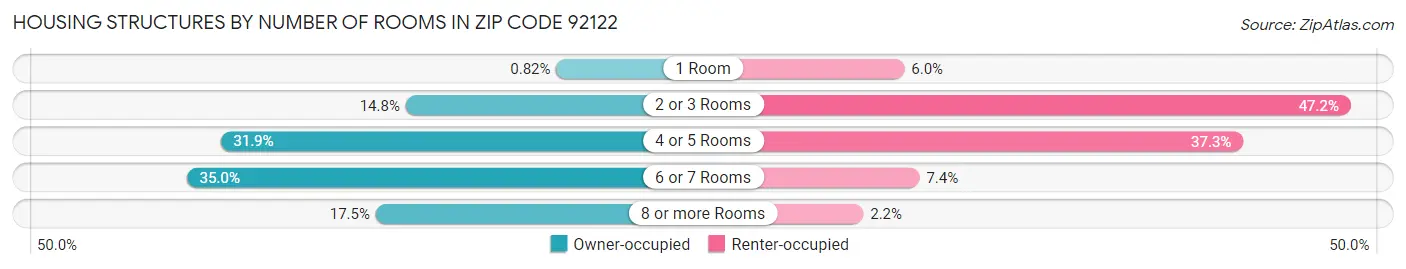 Housing Structures by Number of Rooms in Zip Code 92122