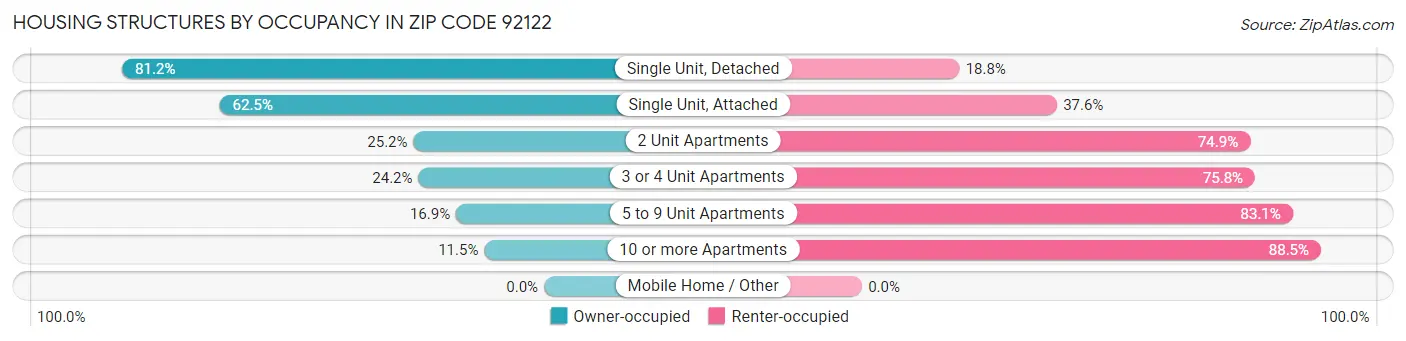Housing Structures by Occupancy in Zip Code 92122