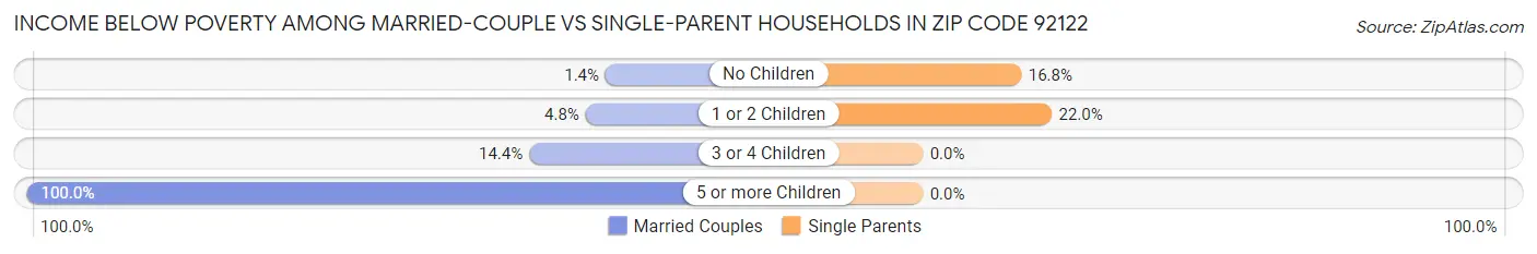 Income Below Poverty Among Married-Couple vs Single-Parent Households in Zip Code 92122