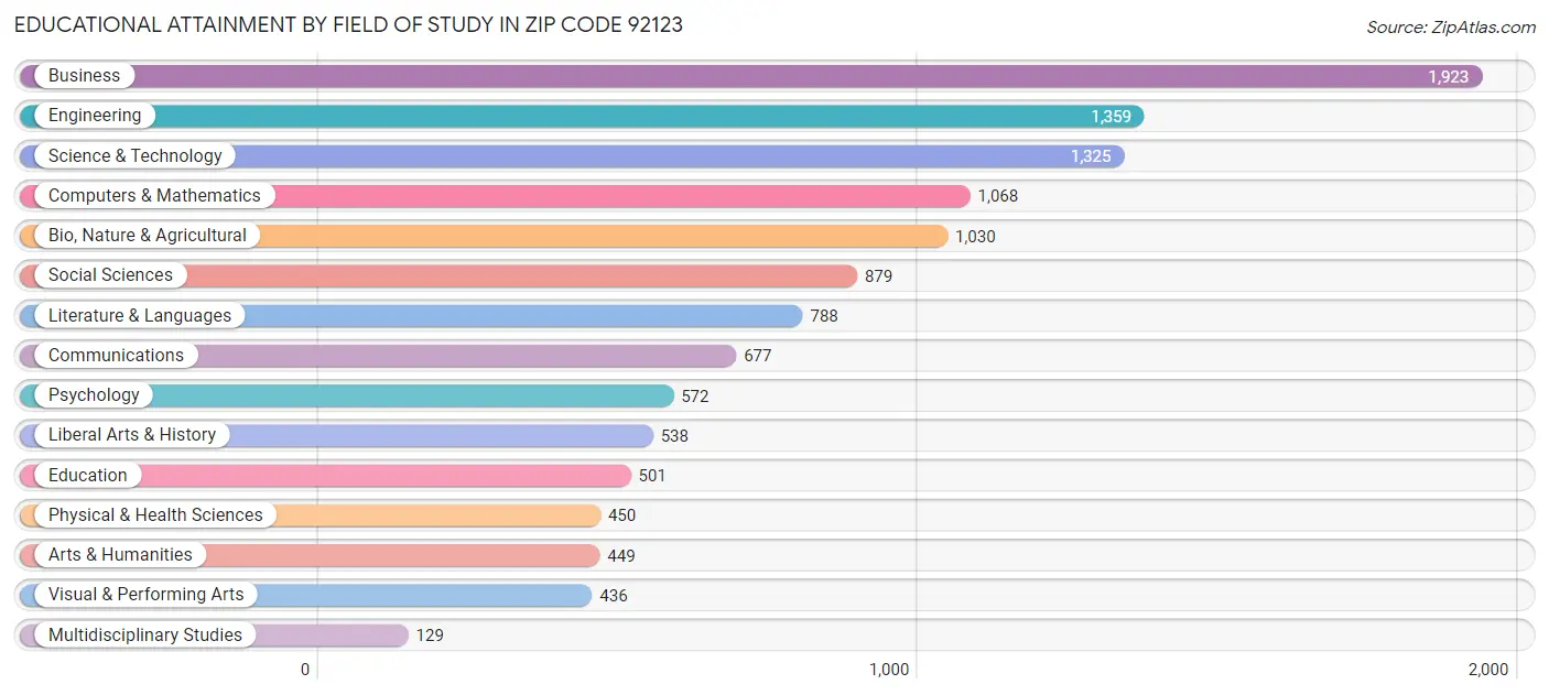 Educational Attainment by Field of Study in Zip Code 92123