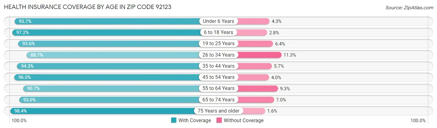 Health Insurance Coverage by Age in Zip Code 92123