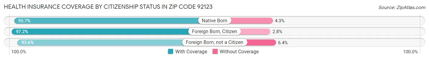 Health Insurance Coverage by Citizenship Status in Zip Code 92123