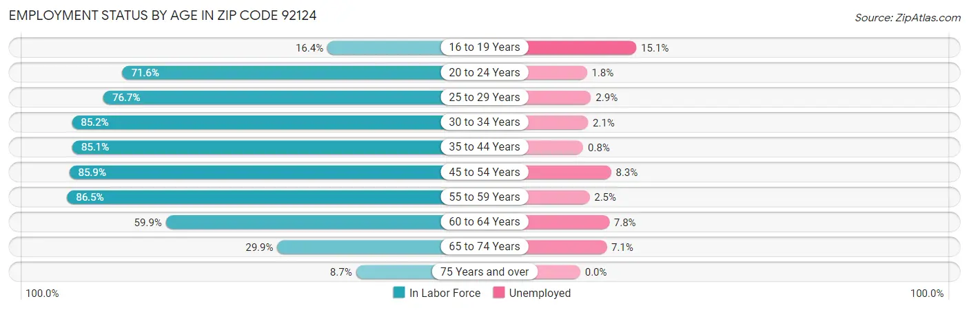 Employment Status by Age in Zip Code 92124