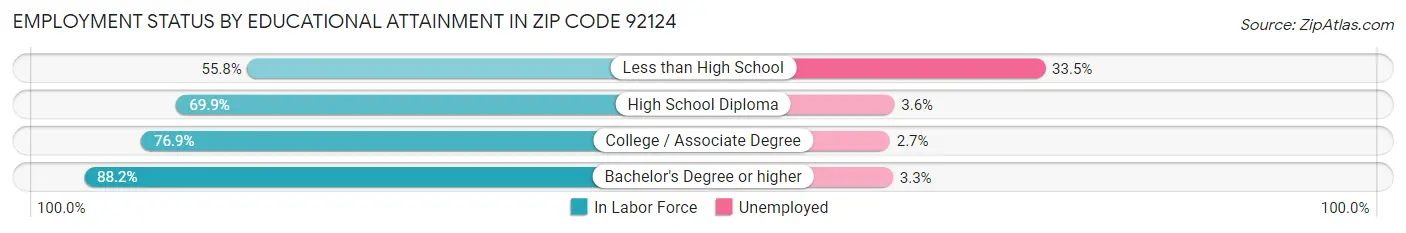 Employment Status by Educational Attainment in Zip Code 92124
