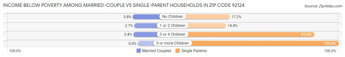 Income Below Poverty Among Married-Couple vs Single-Parent Households in Zip Code 92124