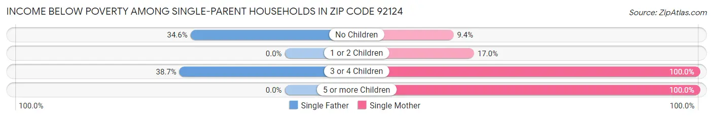 Income Below Poverty Among Single-Parent Households in Zip Code 92124