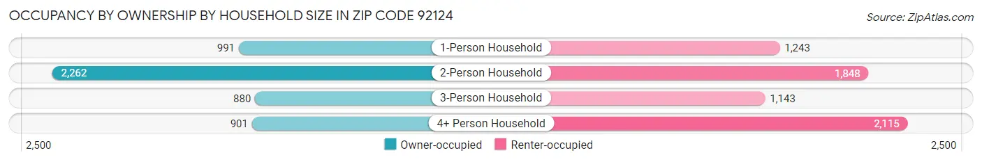 Occupancy by Ownership by Household Size in Zip Code 92124