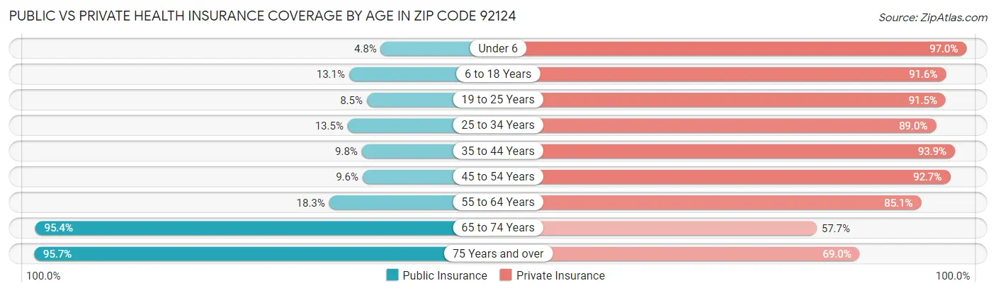 Public vs Private Health Insurance Coverage by Age in Zip Code 92124