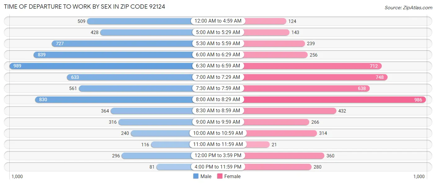Time of Departure to Work by Sex in Zip Code 92124