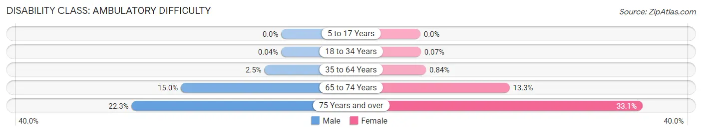 Disability in Zip Code 92127: <span>Ambulatory Difficulty</span>