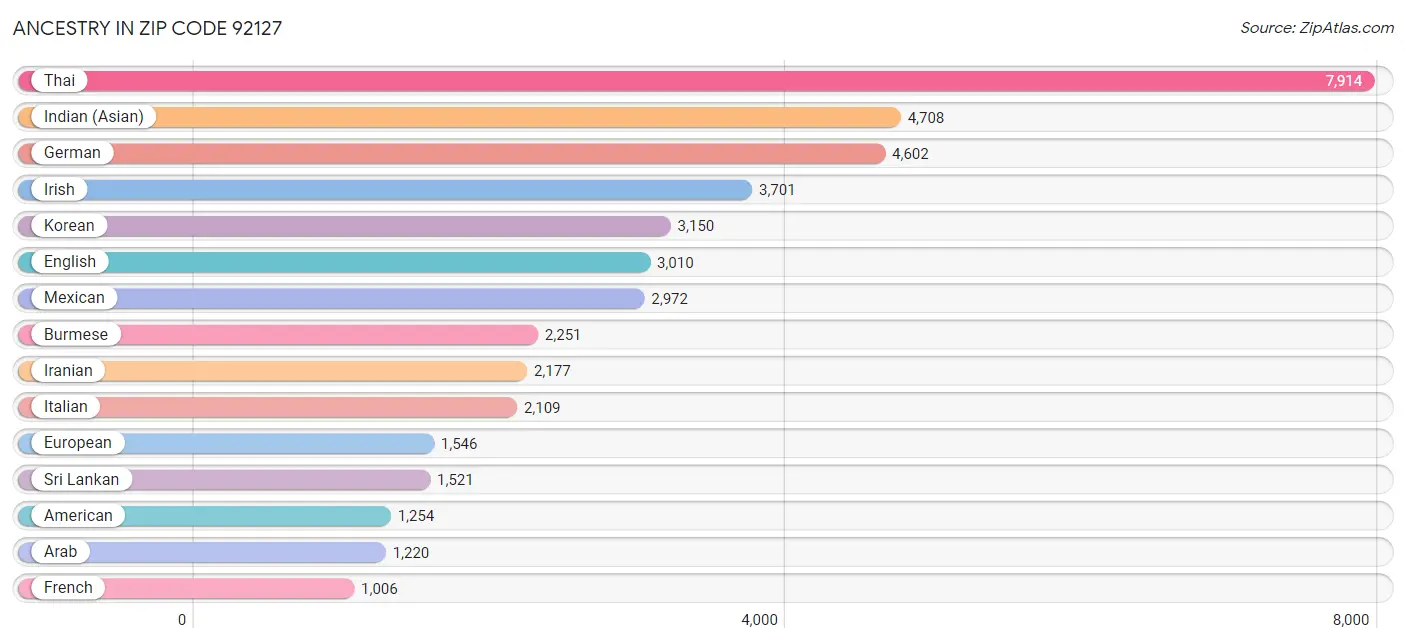 Ancestry in Zip Code 92127