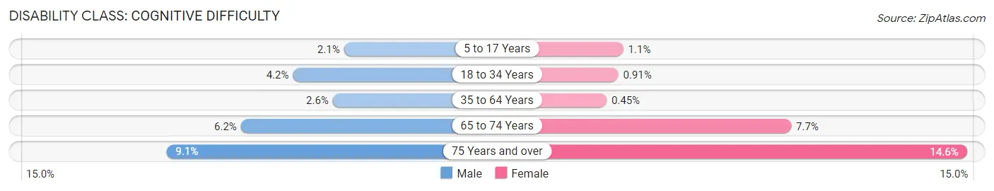 Disability in Zip Code 92127: <span>Cognitive Difficulty</span>