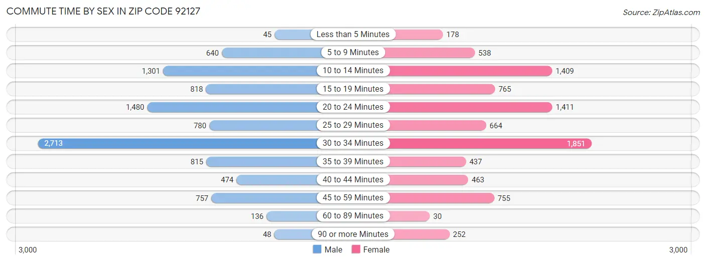 Commute Time by Sex in Zip Code 92127