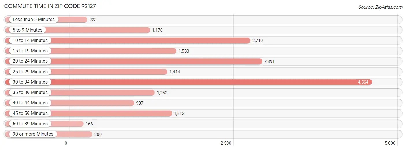 Commute Time in Zip Code 92127