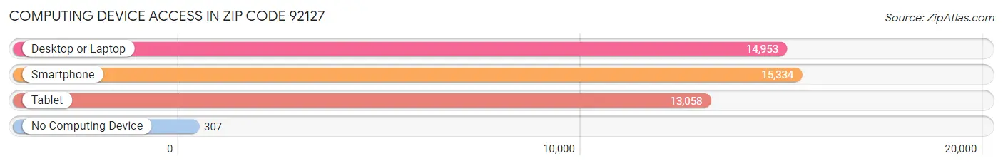 Computing Device Access in Zip Code 92127