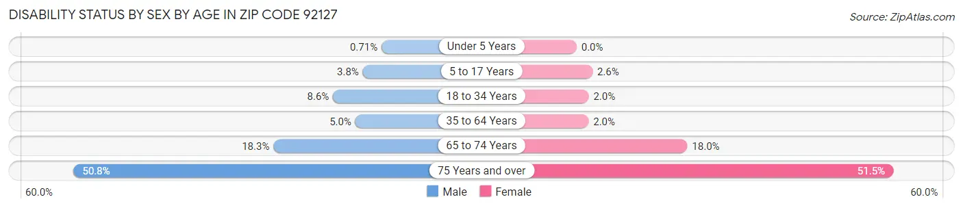 Disability Status by Sex by Age in Zip Code 92127