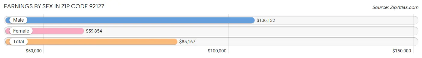 Earnings by Sex in Zip Code 92127