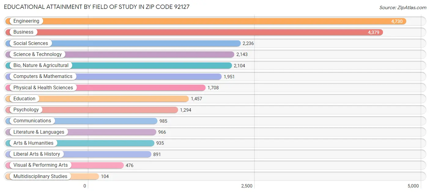 Educational Attainment by Field of Study in Zip Code 92127