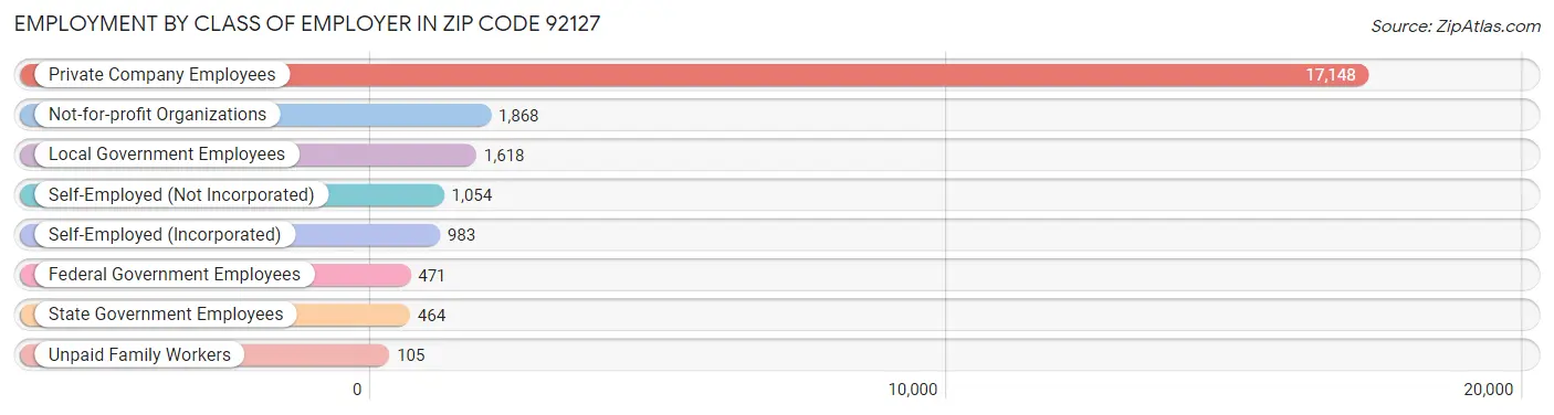 Employment by Class of Employer in Zip Code 92127