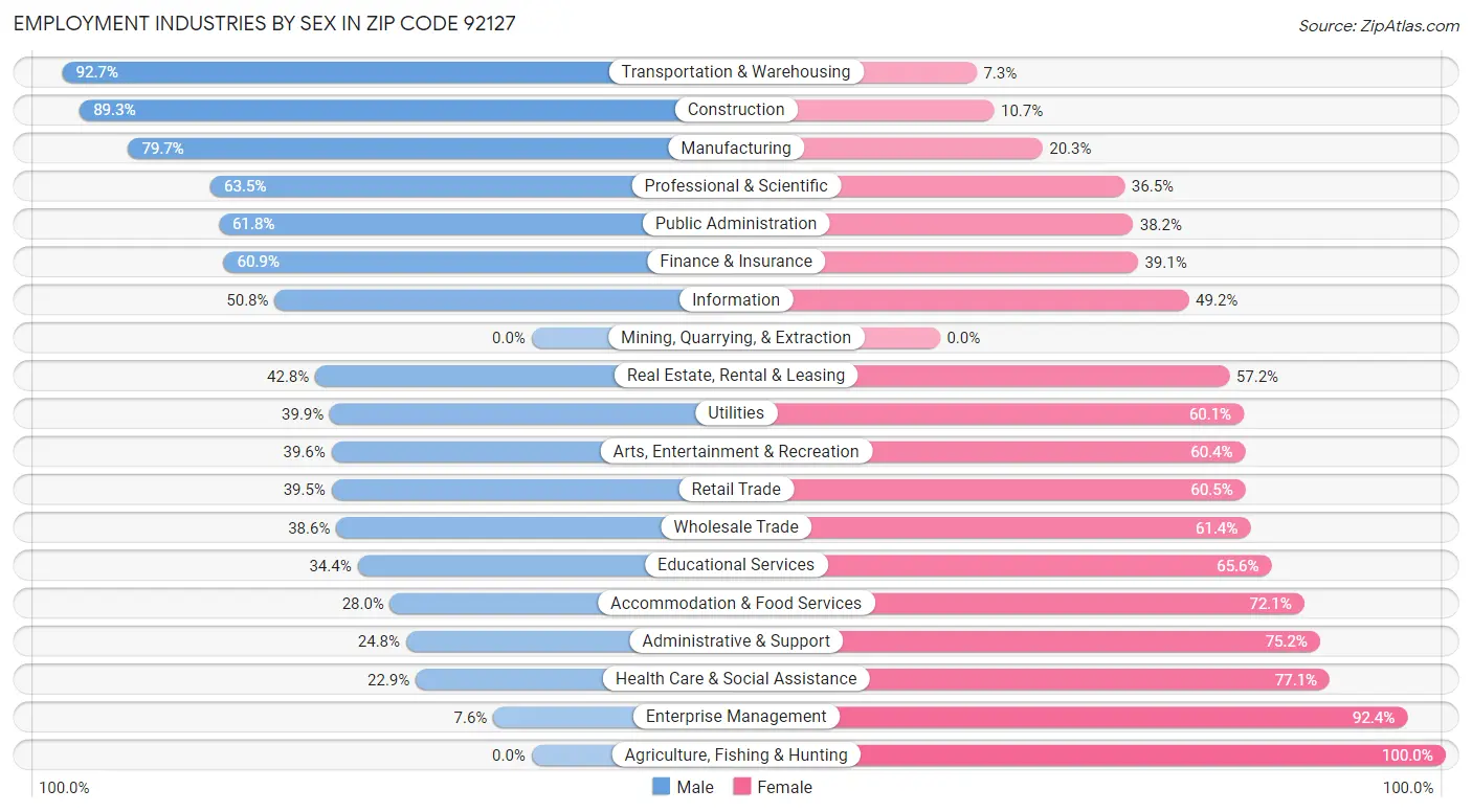 Employment Industries by Sex in Zip Code 92127