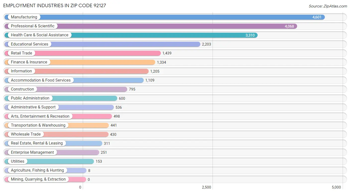 Employment Industries in Zip Code 92127