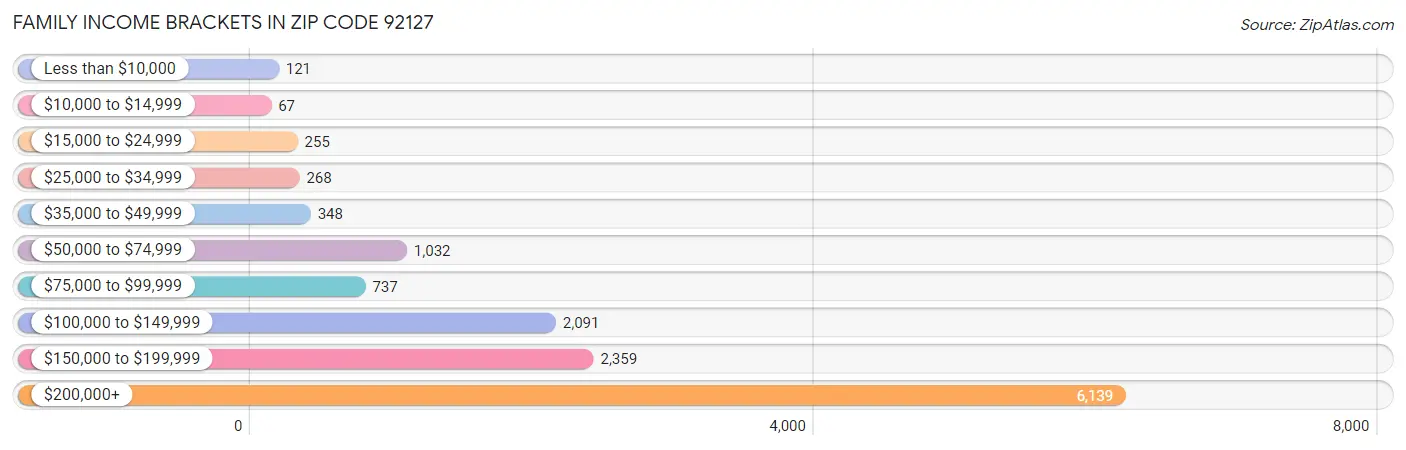 Family Income Brackets in Zip Code 92127