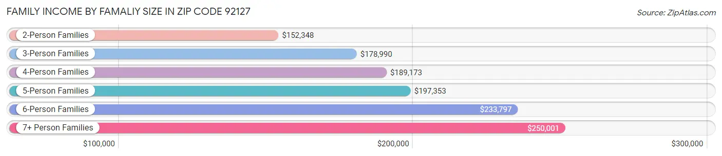 Family Income by Famaliy Size in Zip Code 92127