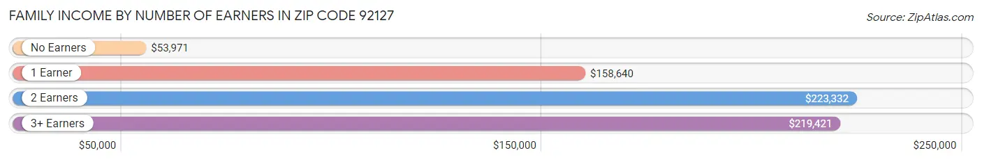 Family Income by Number of Earners in Zip Code 92127