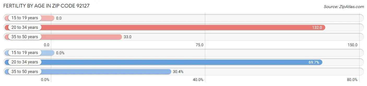 Female Fertility by Age in Zip Code 92127