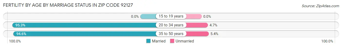 Female Fertility by Age by Marriage Status in Zip Code 92127