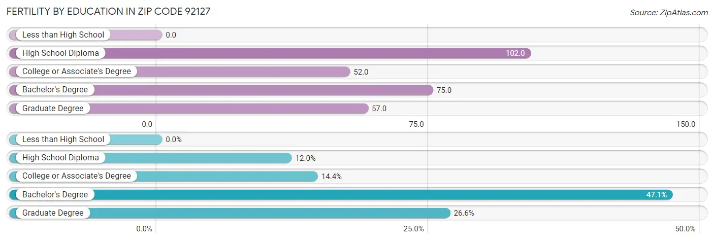 Female Fertility by Education Attainment in Zip Code 92127