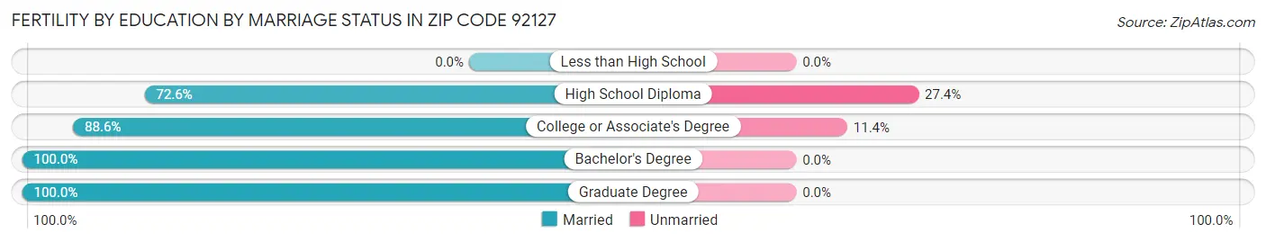 Female Fertility by Education by Marriage Status in Zip Code 92127