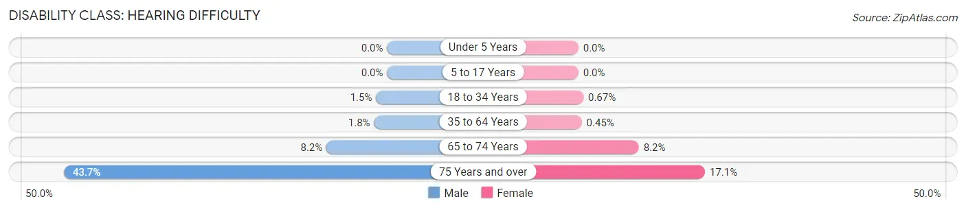 Disability in Zip Code 92127: <span>Hearing Difficulty</span>