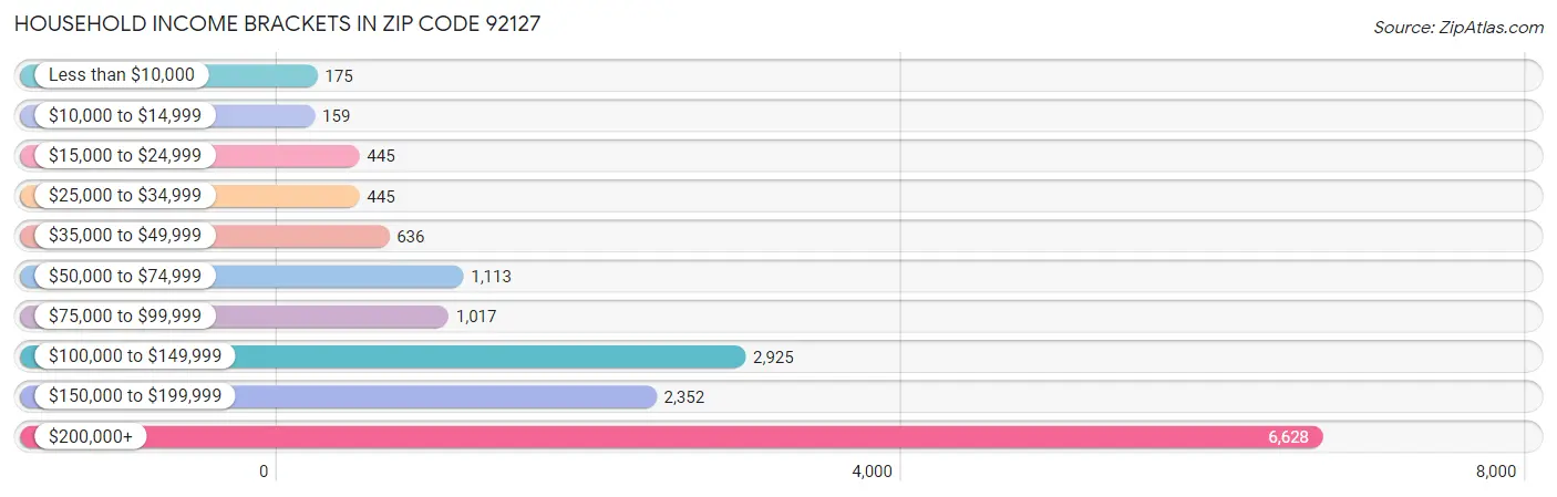 Household Income Brackets in Zip Code 92127