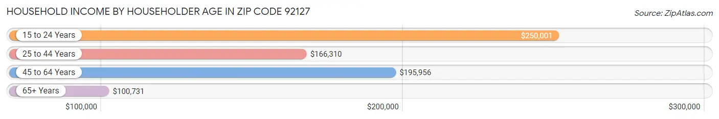 Household Income by Householder Age in Zip Code 92127