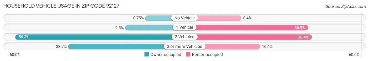 Household Vehicle Usage in Zip Code 92127