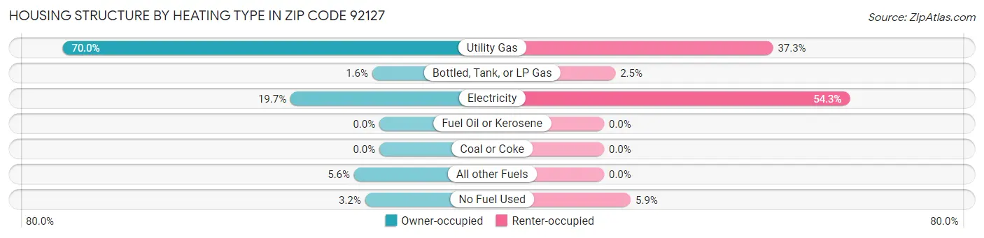 Housing Structure by Heating Type in Zip Code 92127