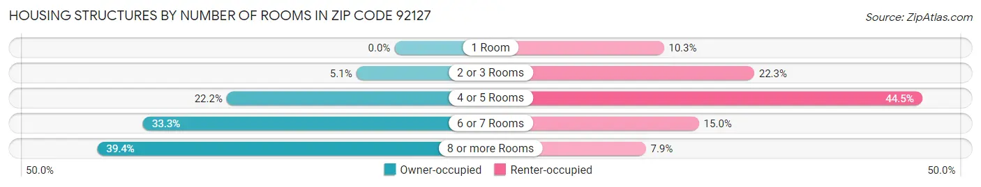 Housing Structures by Number of Rooms in Zip Code 92127