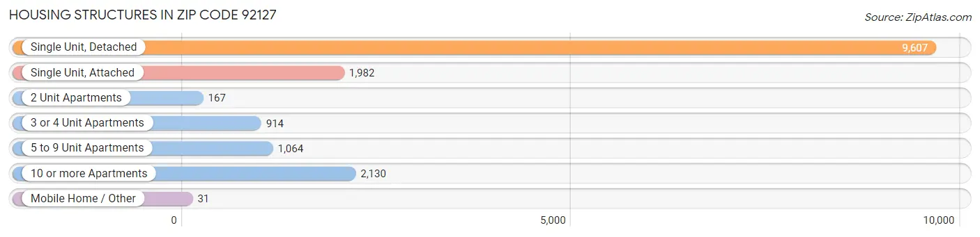 Housing Structures in Zip Code 92127